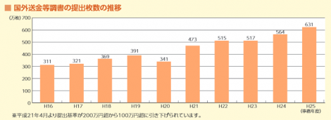 国外送金等調書の提出枚数の推移