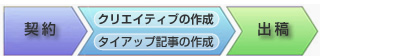 契約から出稿までの流れ