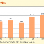 国外送金等調書の提出枚数の推移